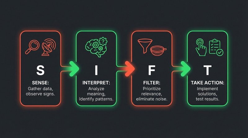 Four-step media literacy verification workflow diagram showing the SIFT method